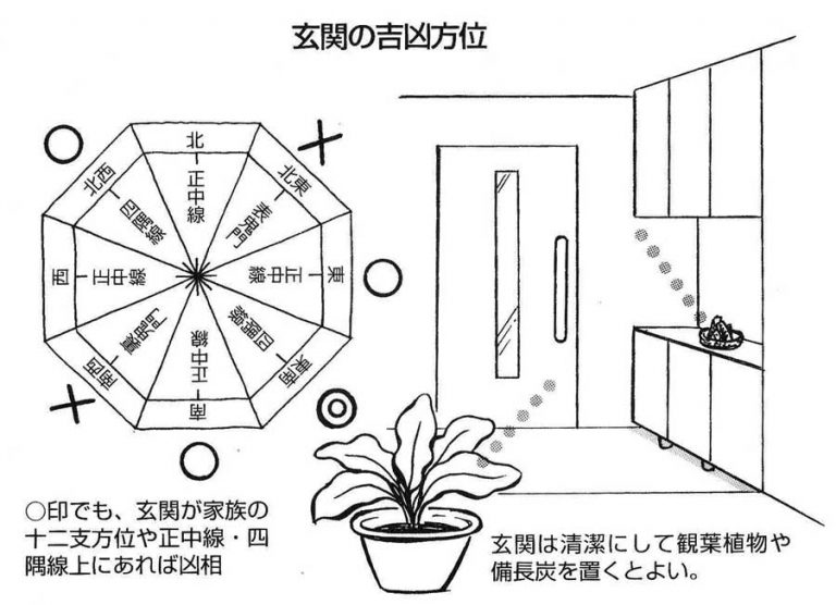 【実践できる家相建築の知恵―41】玄関はいつも清潔にして、鬼門や家族の十二支方位を 避ける。正中線・四隅線にも注意したい。 ｜ 一般社団法人